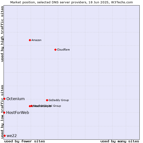 Market position of we22 vs. Octenium vs. HostForWeb