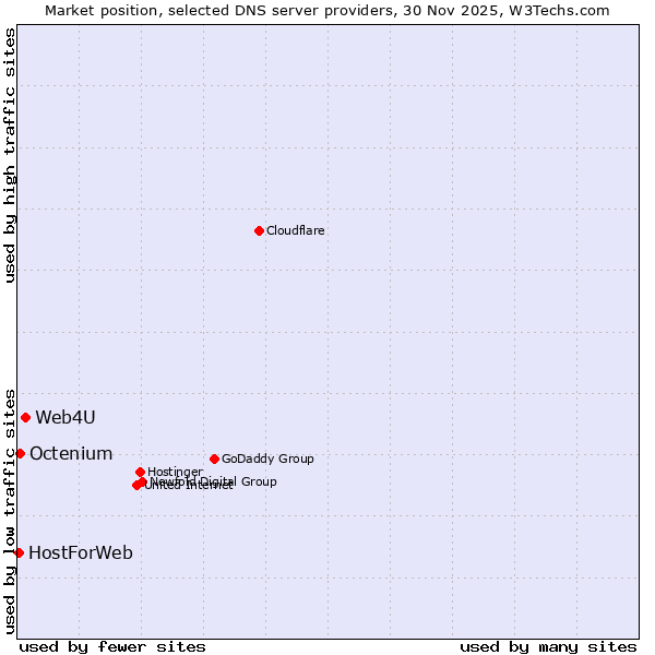 Market position of Web4U vs. Octenium vs. HostForWeb