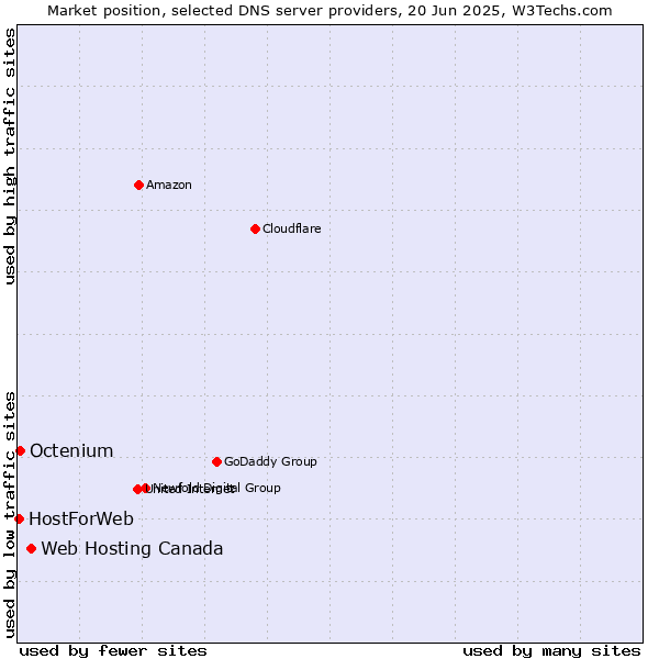Market position of Web Hosting Canada vs. Octenium vs. HostForWeb