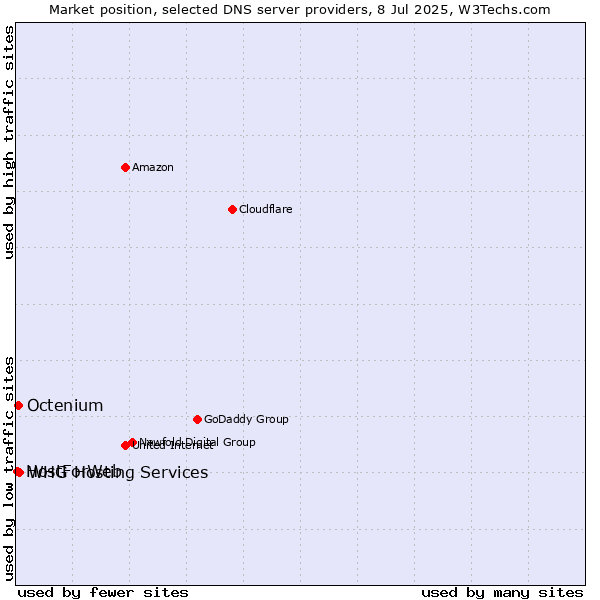 Market position of WHG Hosting Services vs. Octenium vs. HostForWeb