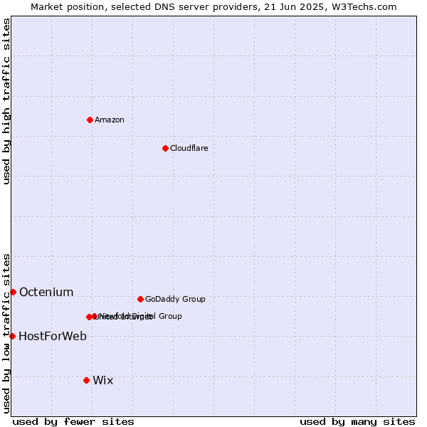 Market position of Wix vs. Octenium vs. HostForWeb
