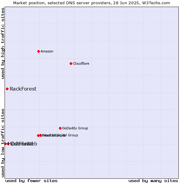 Market position of Oderland vs. RackForest vs. HostForWeb