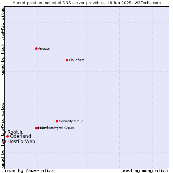Market position of Oderland vs. HostForWeb vs. Root.lu