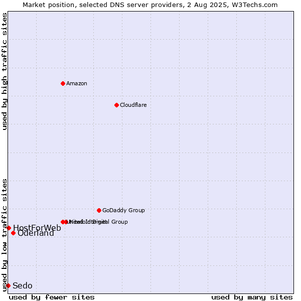 Market position of Oderland vs. HostForWeb vs. Sedo
