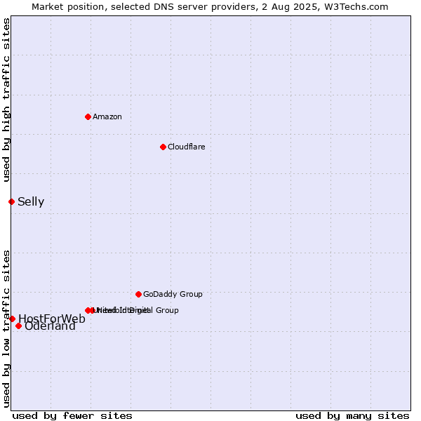 Market position of Oderland vs. HostForWeb vs. Selly