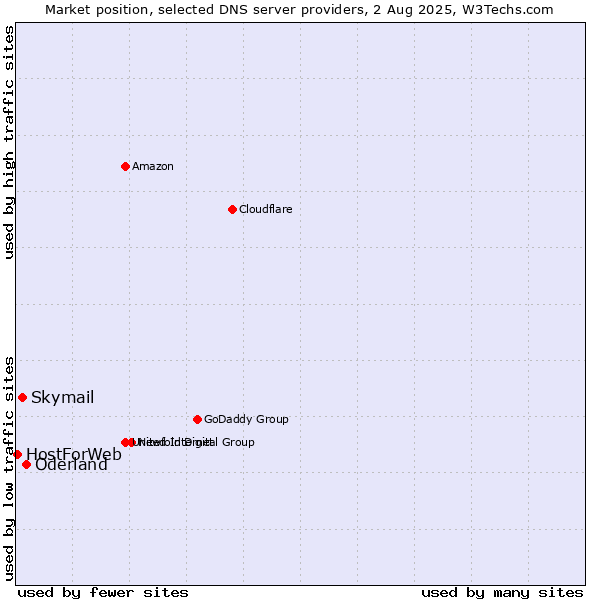 Market position of Oderland vs. Skymail vs. HostForWeb