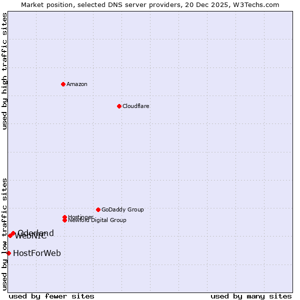 Market position of Oderland vs. WebNIC vs. HostForWeb