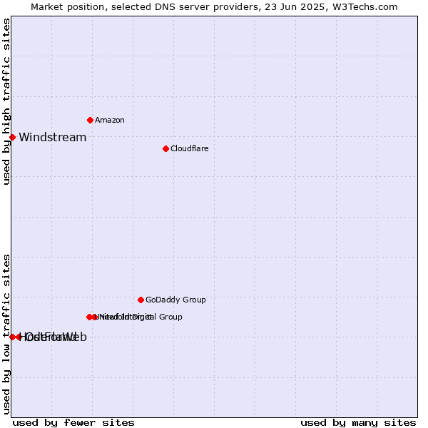 Market position of Oderland vs. HostForWeb vs. Windstream