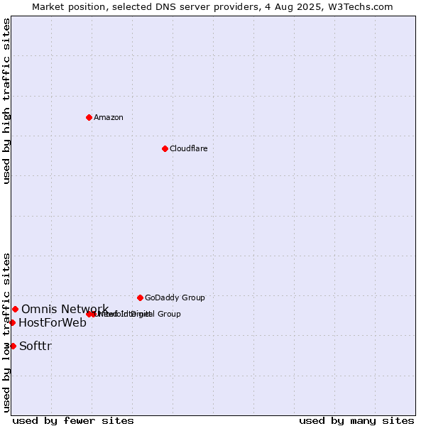 Market position of Omnis Network vs. Softtr vs. HostForWeb