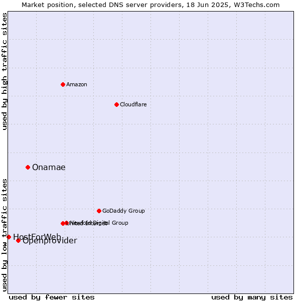 Market position of Onamae vs. Openprovider vs. HostForWeb