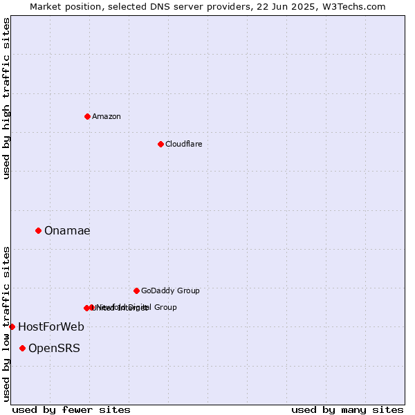 Market position of Onamae vs. OpenSRS vs. HostForWeb