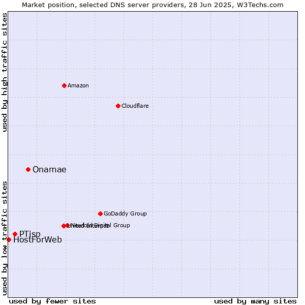 Market position of Onamae vs. PTisp vs. HostForWeb