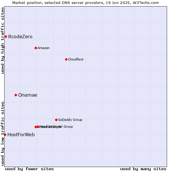 Market position of Onamae vs. RcodeZero vs. HostForWeb