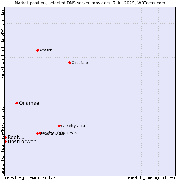 Market position of Onamae vs. HostForWeb vs. Root.lu