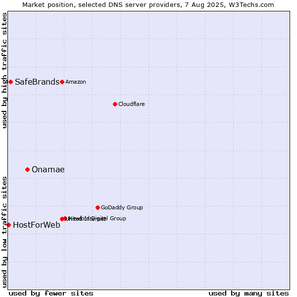 Market position of Onamae vs. SafeBrands vs. HostForWeb