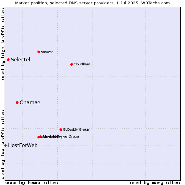 Market position of Onamae vs. Selectel vs. HostForWeb