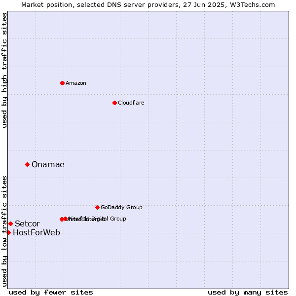 Market position of Onamae vs. Setcor vs. HostForWeb