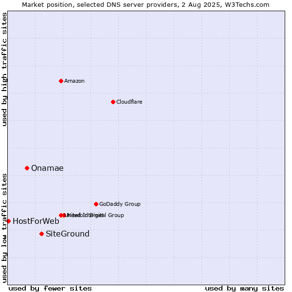 Market position of SiteGround vs. Onamae vs. HostForWeb