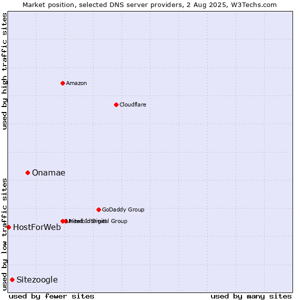 Market position of Onamae vs. Sitezoogle vs. HostForWeb