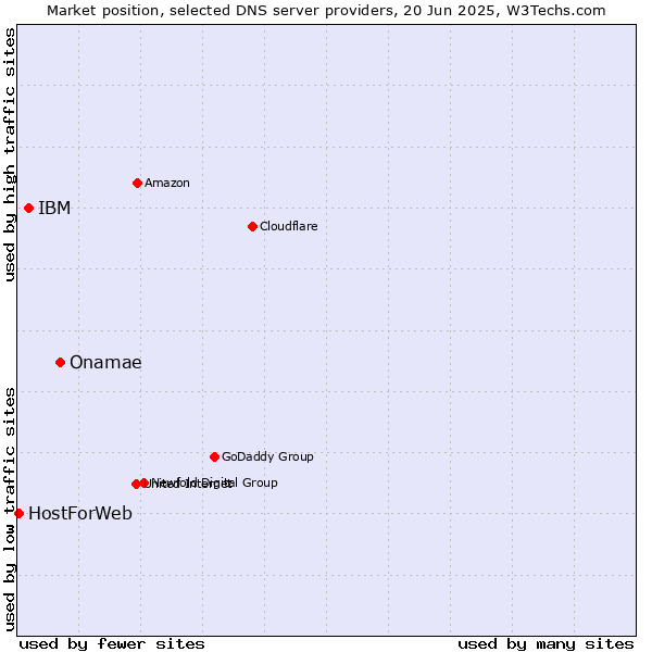 Market position of Onamae vs. IBM vs. HostForWeb