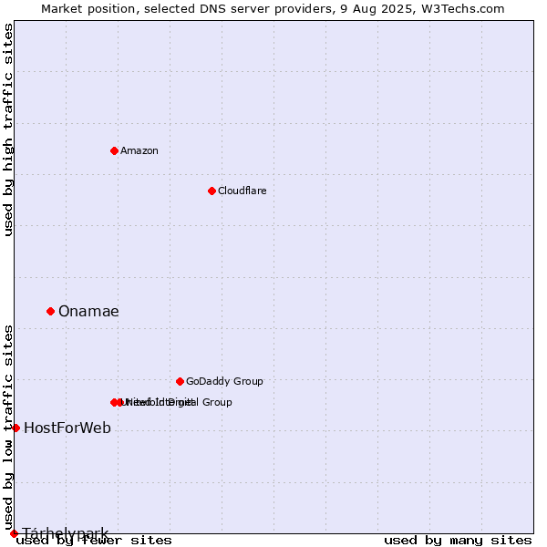 Market position of Onamae vs. Tárhelypark vs. HostForWeb