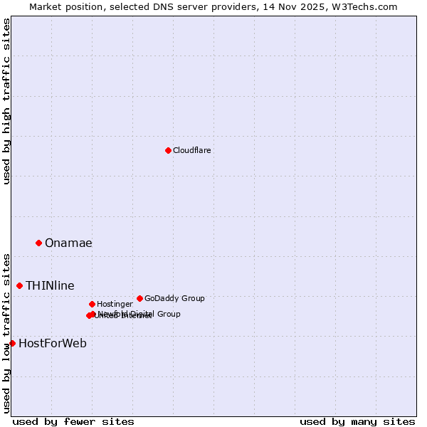 Market position of Onamae vs. THINline vs. HostForWeb