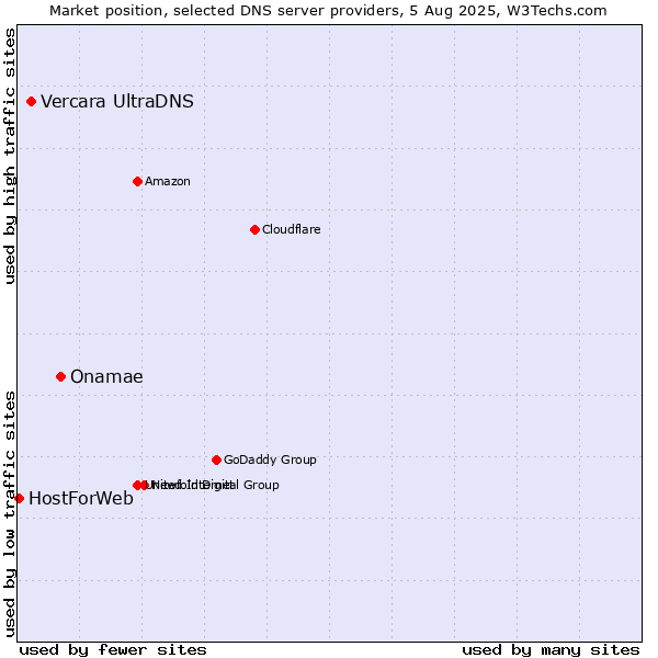 Market position of Onamae vs. Vercara UltraDNS vs. HostForWeb