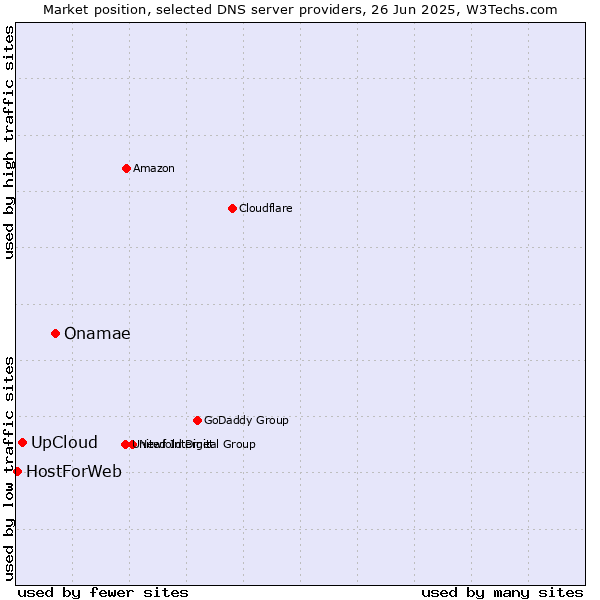 Market position of Onamae vs. UpCloud vs. HostForWeb