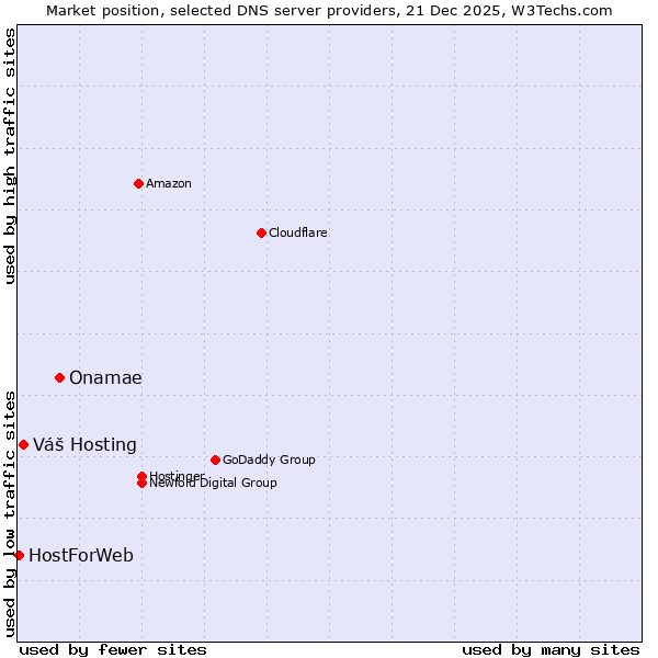 Market position of Onamae vs. Váš Hosting vs. HostForWeb