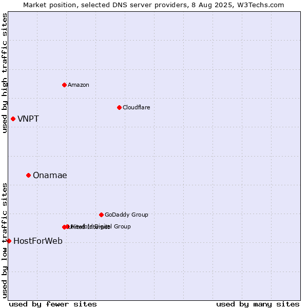 Market position of Onamae vs. VNPT vs. HostForWeb