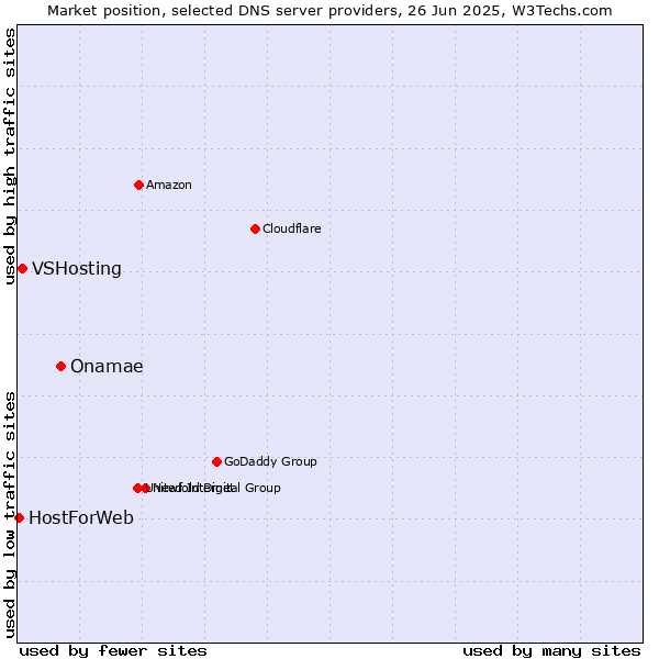 Market position of Onamae vs. VSHosting vs. HostForWeb