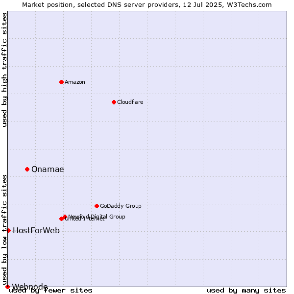 Market position of Onamae vs. HostForWeb vs. Webnode