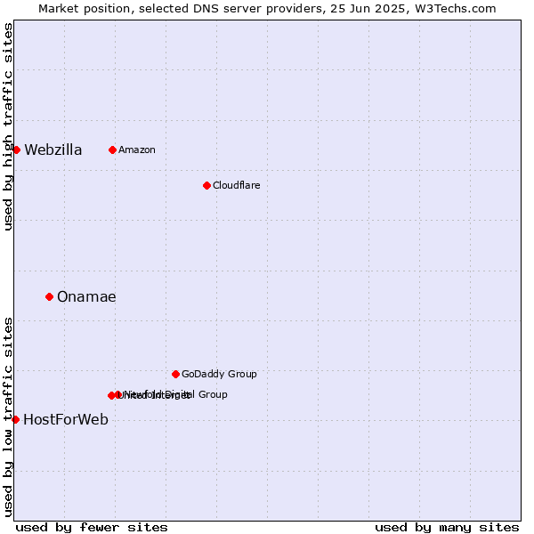 Market position of Onamae vs. Webzilla vs. HostForWeb