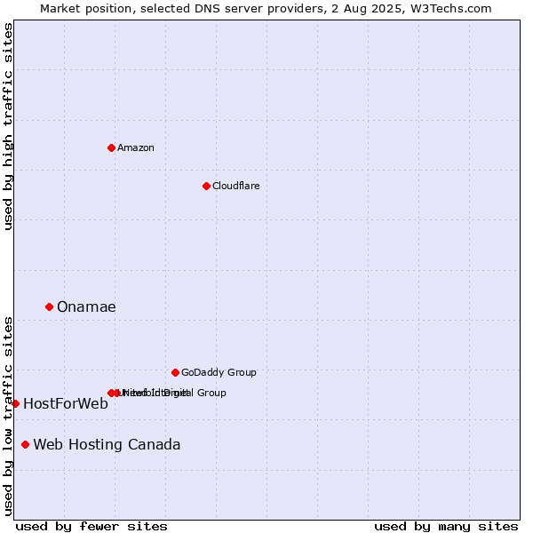 Market position of Onamae vs. Web Hosting Canada vs. HostForWeb
