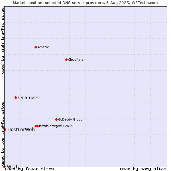 Market position of Onamae vs. HostForWeb vs. WIIT