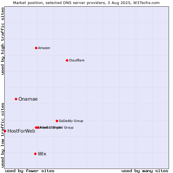 Market position of Wix vs. Onamae vs. HostForWeb