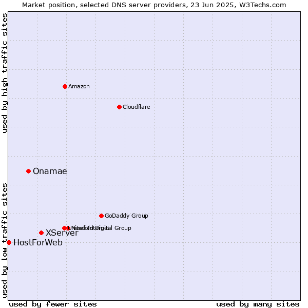 Market position of XServer vs. Onamae vs. HostForWeb