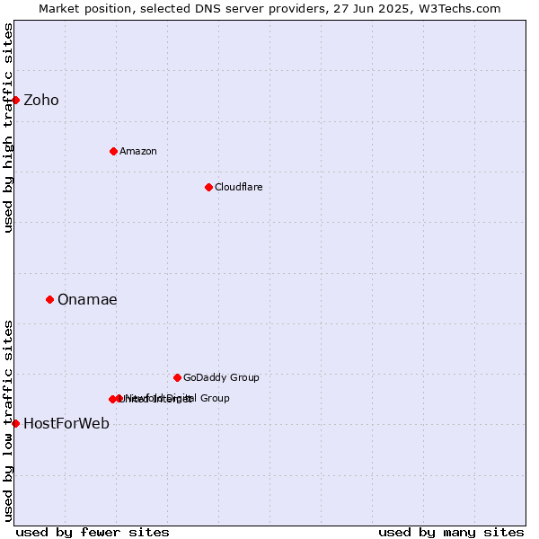 Market position of Onamae vs. Zoho vs. HostForWeb