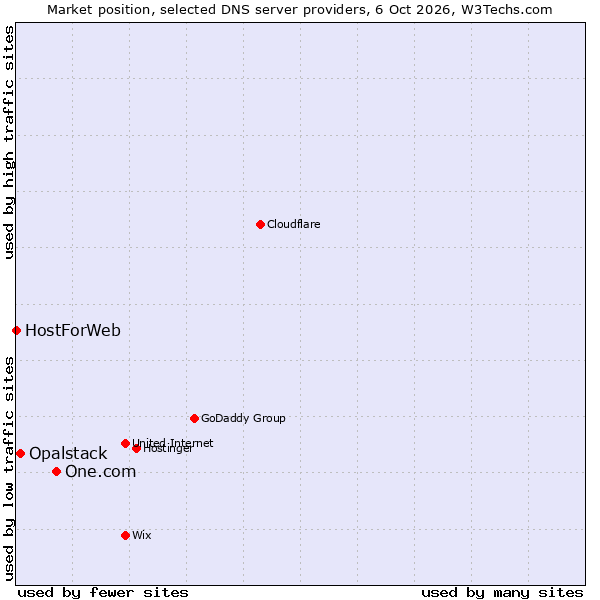 Market position of One.com vs. Opalstack vs. HostForWeb