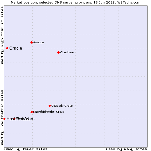 Market position of One.com vs. Oracle vs. HostForWeb