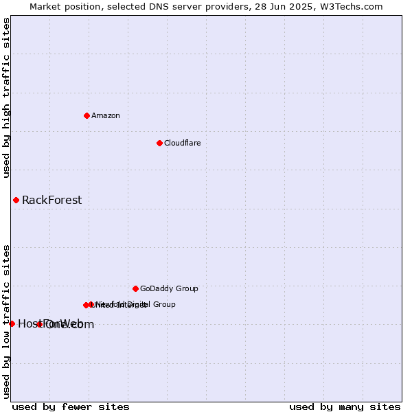 Market position of One.com vs. RackForest vs. HostForWeb