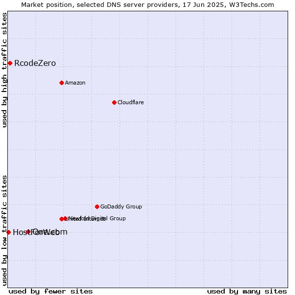 Market position of One.com vs. RcodeZero vs. HostForWeb