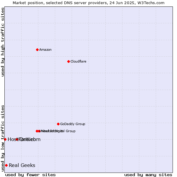 Market position of One.com vs. Real Geeks vs. HostForWeb