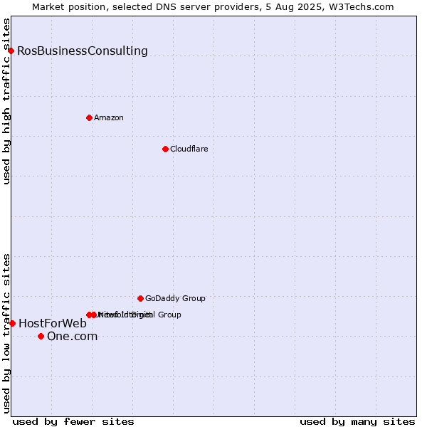 Market position of One.com vs. HostForWeb vs. RosBusinessConsulting