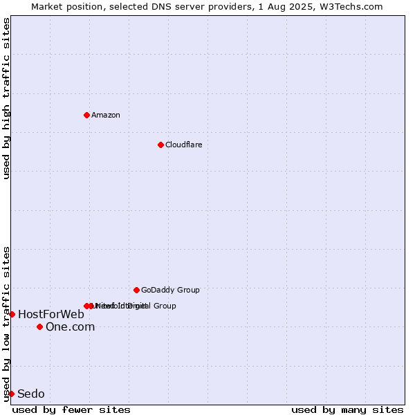 Market position of One.com vs. HostForWeb vs. Sedo