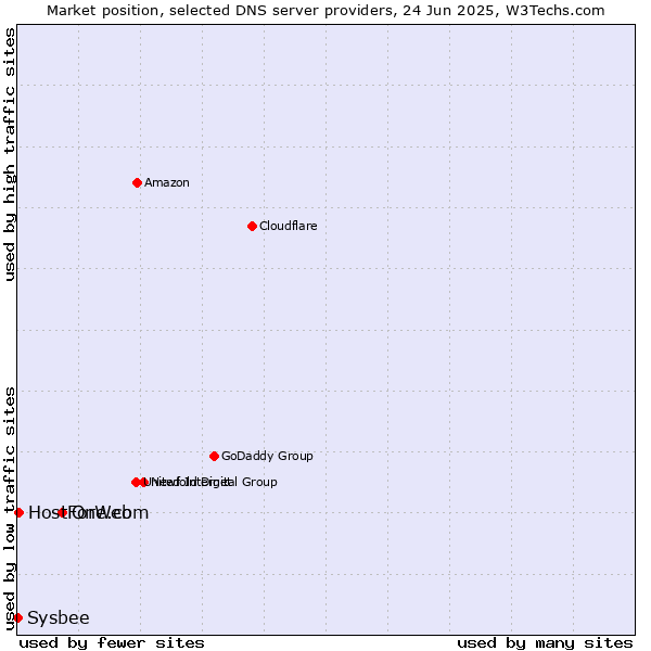 Market position of One.com vs. HostForWeb vs. Sysbee