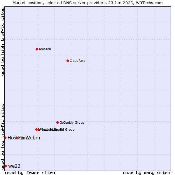 Market position of One.com vs. we22 vs. HostForWeb