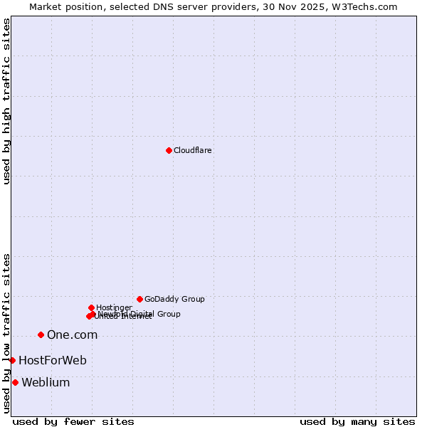 Market position of One.com vs. Weblium vs. HostForWeb