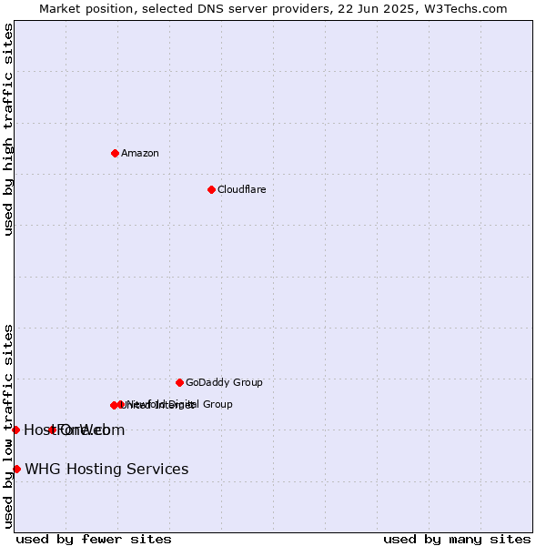 Market position of One.com vs. WHG Hosting Services vs. HostForWeb