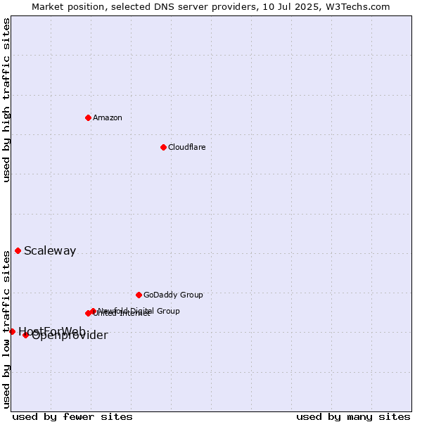 Market position of Openprovider vs. Scaleway vs. HostForWeb